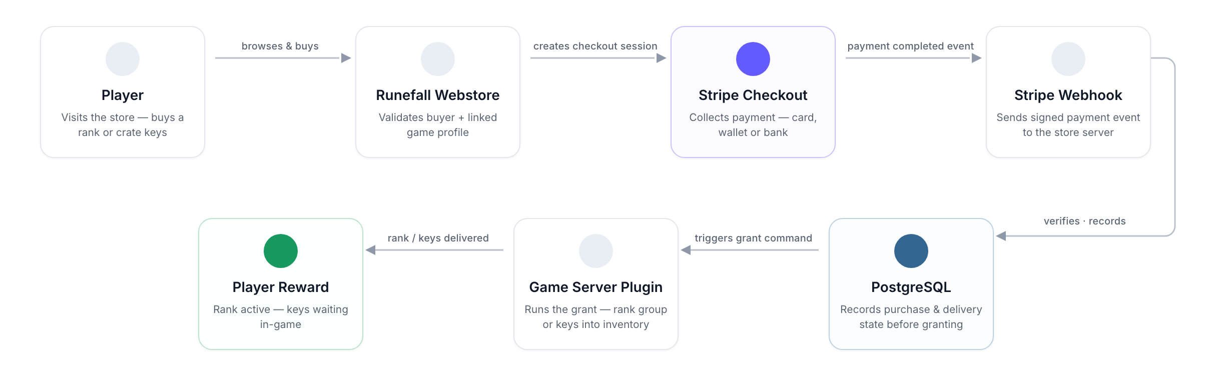 Runefall Checkout flow
